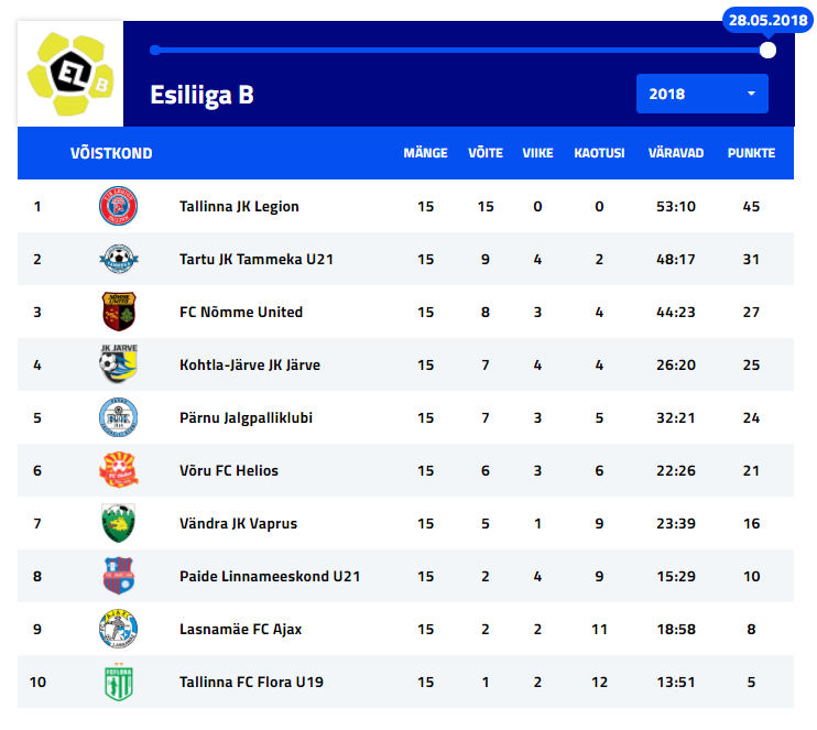 Esiliiga B tabeliseis